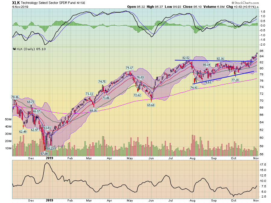 XLK Daily Chart