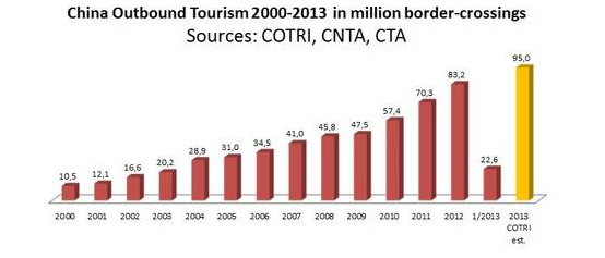 China Outbound Tourism: 2000-2013