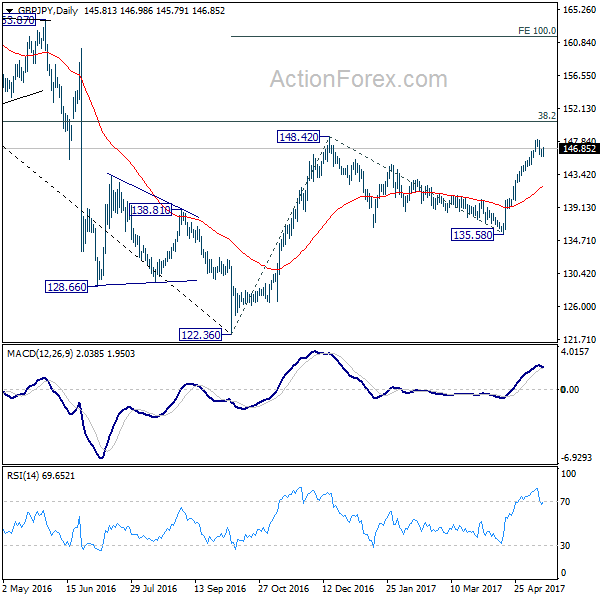 GBP/JPY Daily Chart