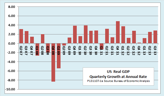 US Real GDP