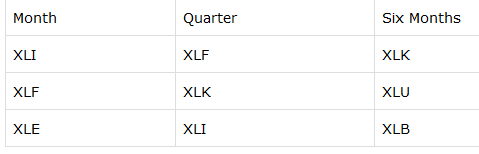 Top Three Industry Performers