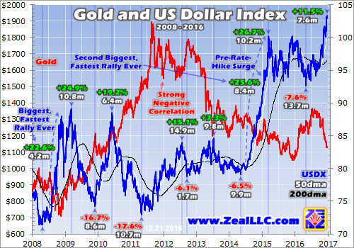 Gold and USDX Chart