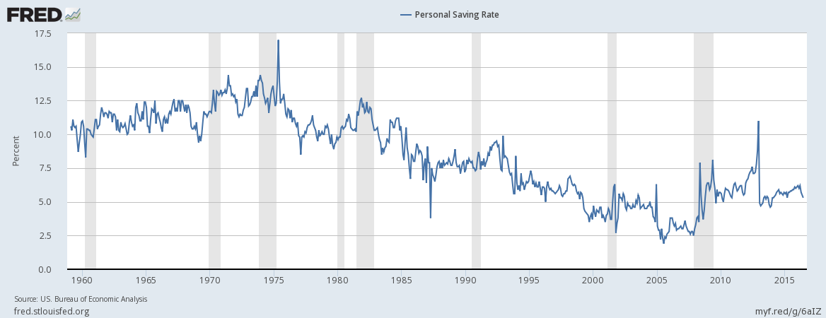 Pesonal Saving Rate