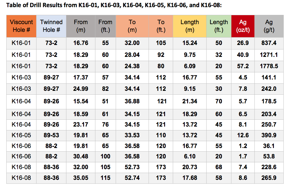 Table of Drill Results