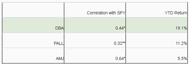 DBA, PALL, AMJ: Correlation With SPY