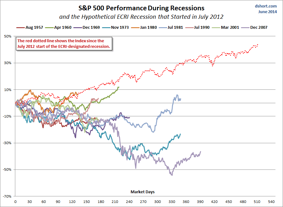 S&P 500 Performance During Recessions