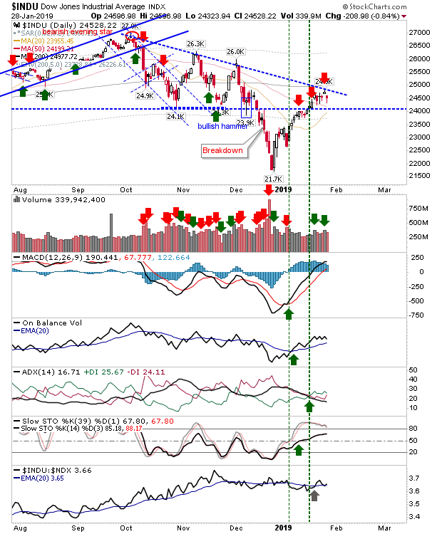 INDU Daily Chart