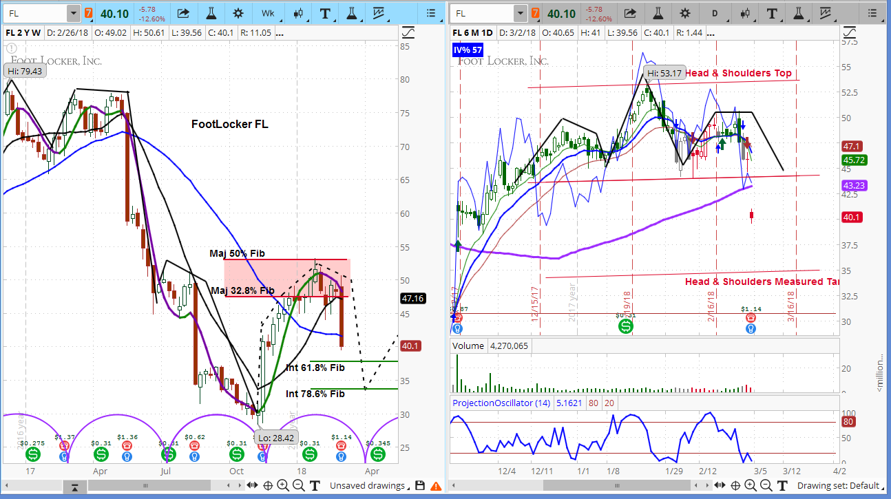 Foot Locker (FL) Stock Charts with Weekly and Daily Bars 