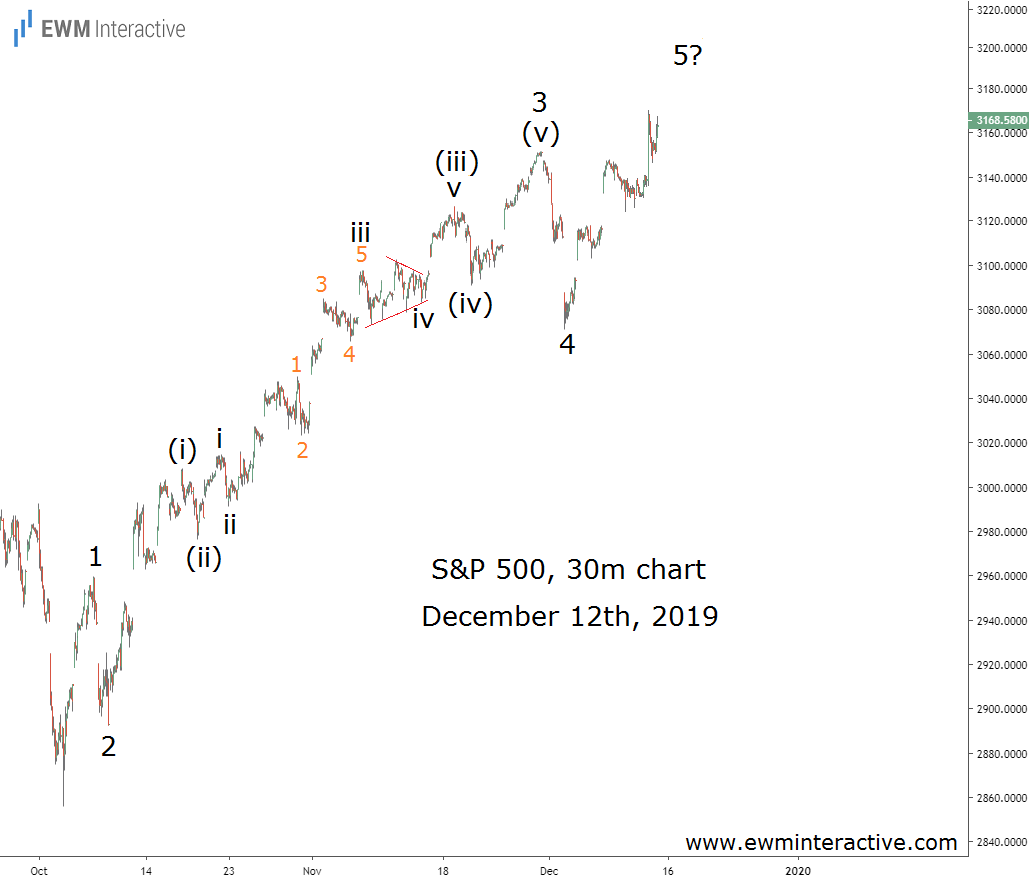 S&P 500 - 30 Min Chart On 12th Dec