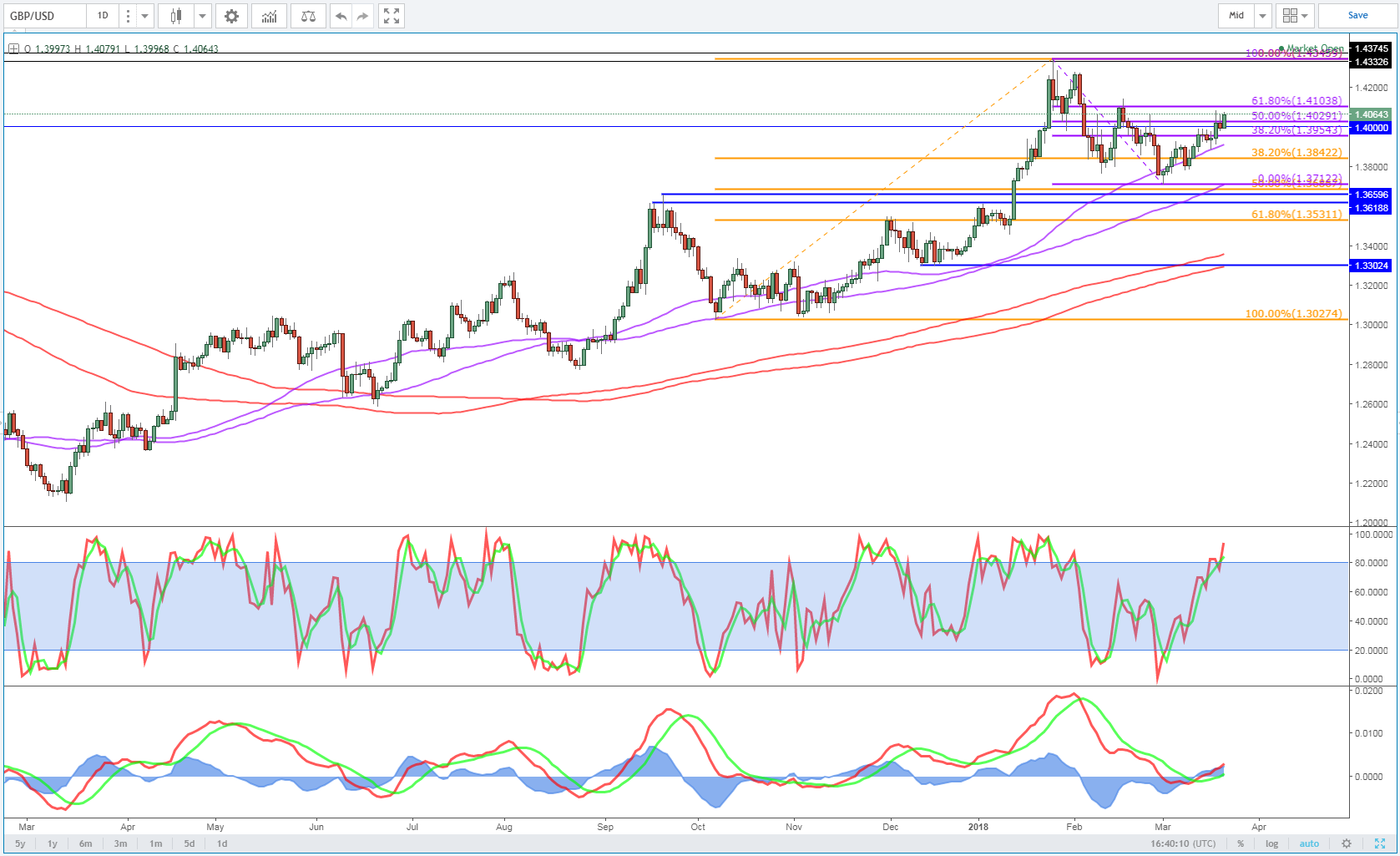 Daily GBP/JPY