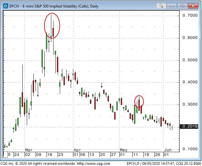 Emini S&P 500 Volatility Daily Chart