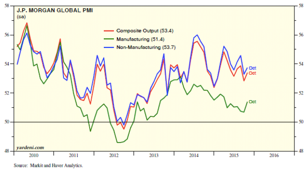 JP Morgan Global PMI