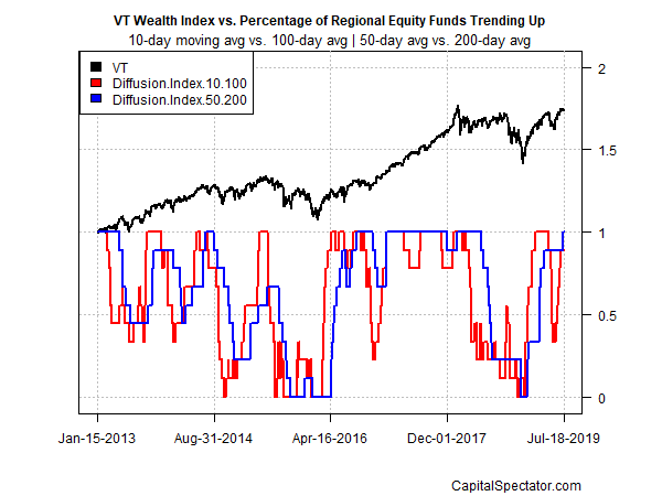 VT Wealth Index Vs Percentage Of Regional Equity Funds Trending Up