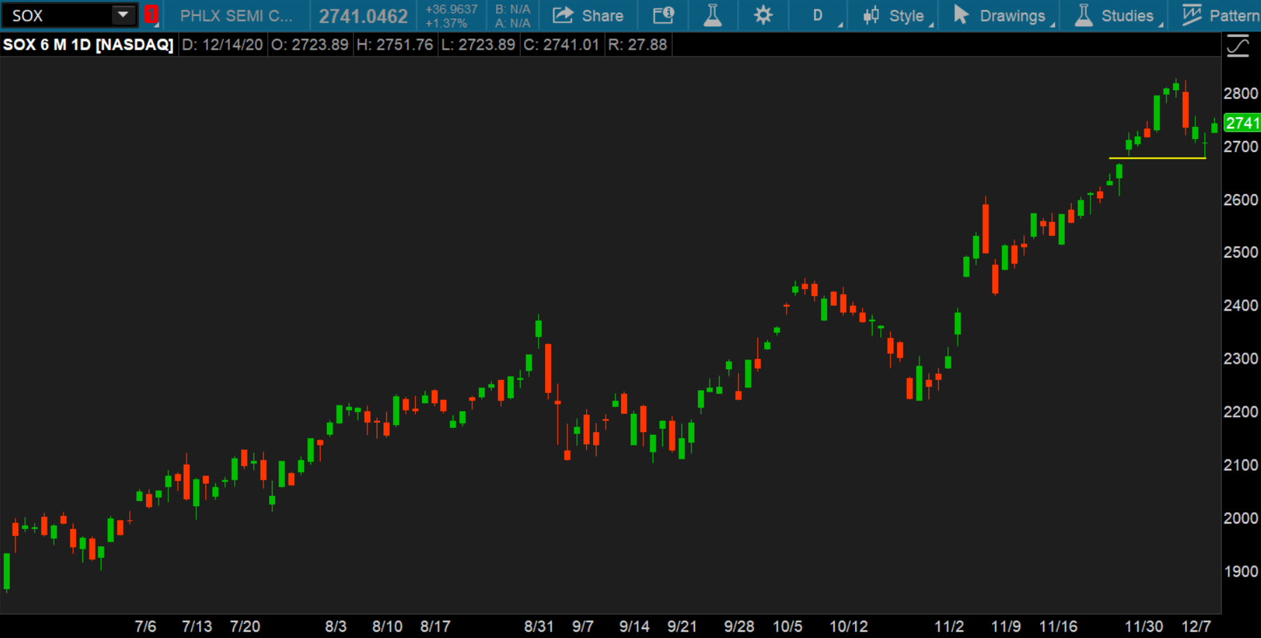 Philadelphia Semiconductor Index Daily Chart.