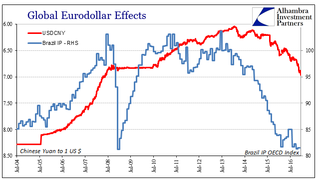 Global Eurodollar Effects