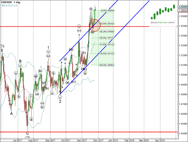 EURAUD 1 Day Chart