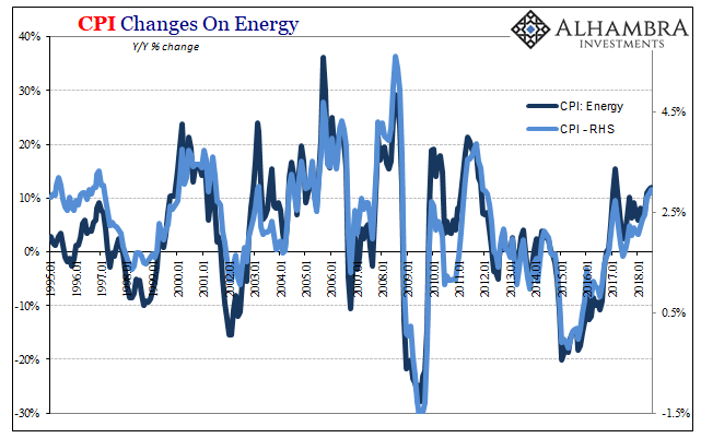 CPI Changes on Energy