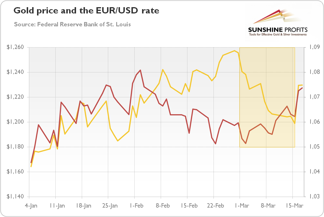 Gold And EUR/USD
