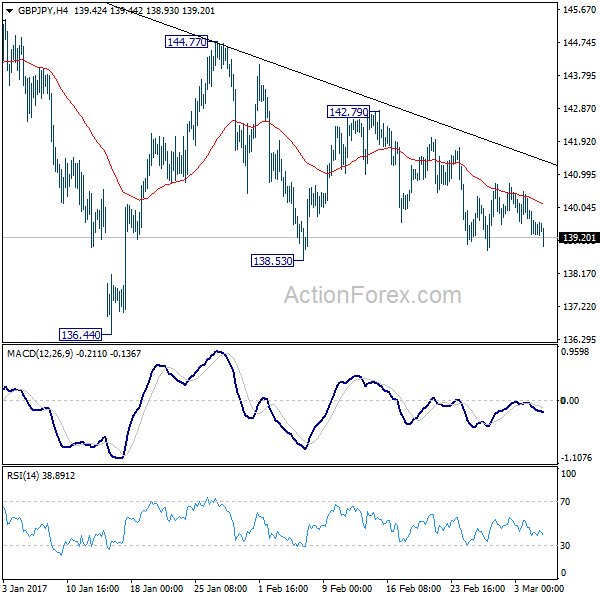 GBP/JPY Daily Chart