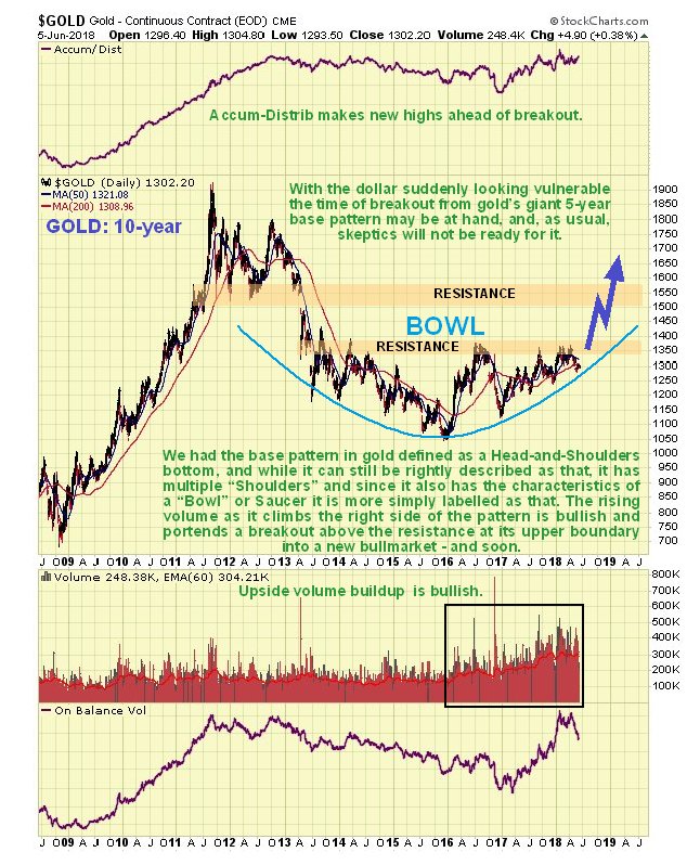 Gold 10 Year Chart