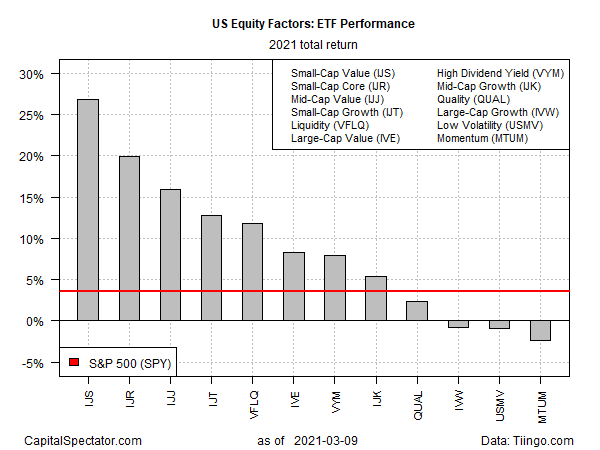 US Equity Factors: ETF Performance 2021 Returns.