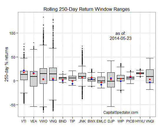 Rolling 250 Day Return Comparisons