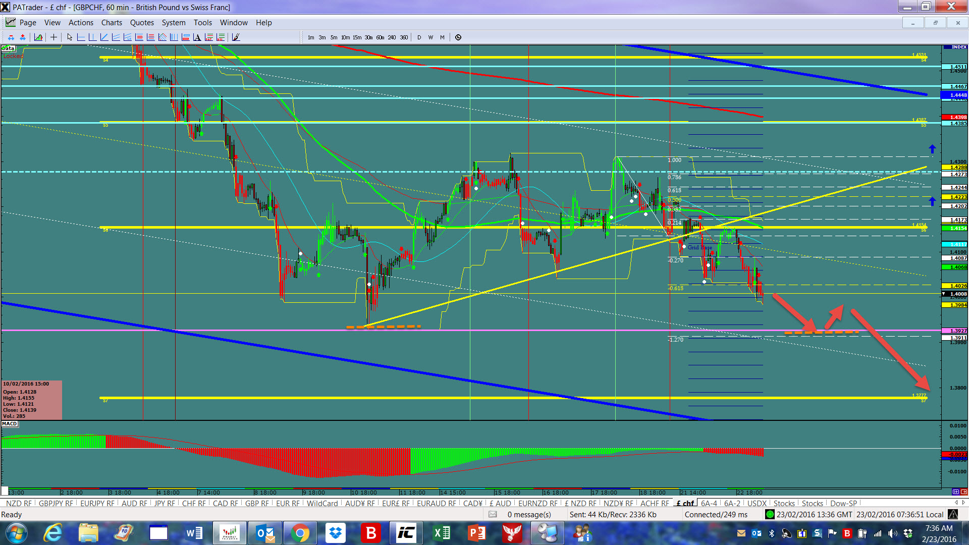 GBP/CHF Hourly Chart