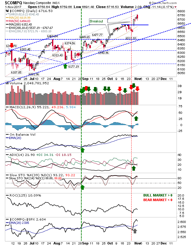 COMPQ Daily Chart