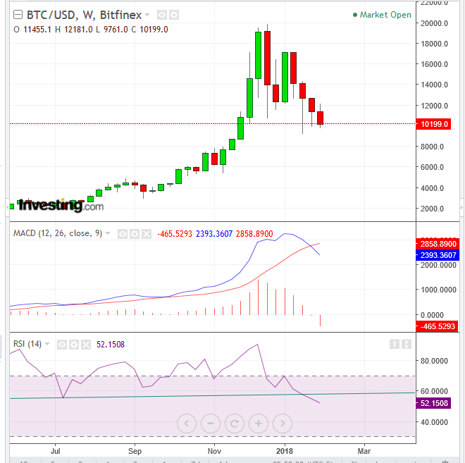 Bitcoin Weekly Chart