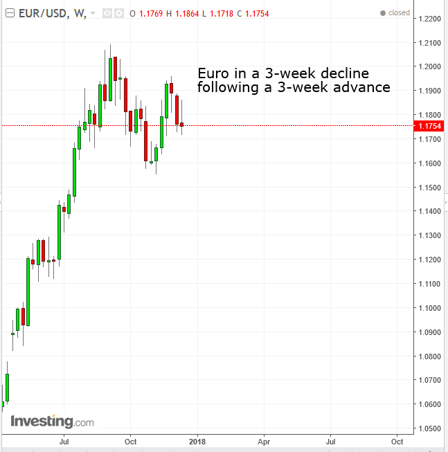 EURUSD Weekly 