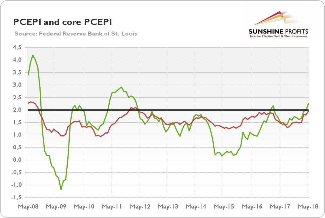 PCEPI And Core PCEPI