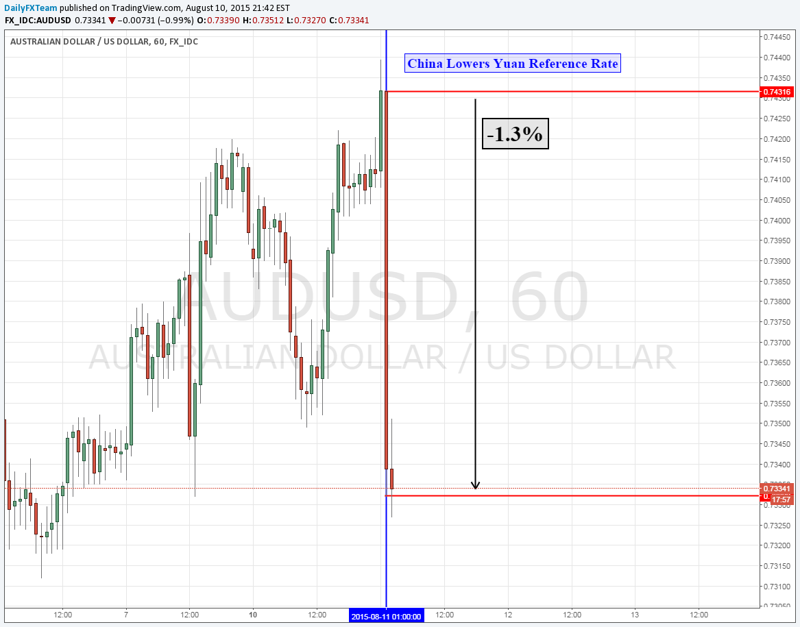 AUD/USD 60 Minute Chart