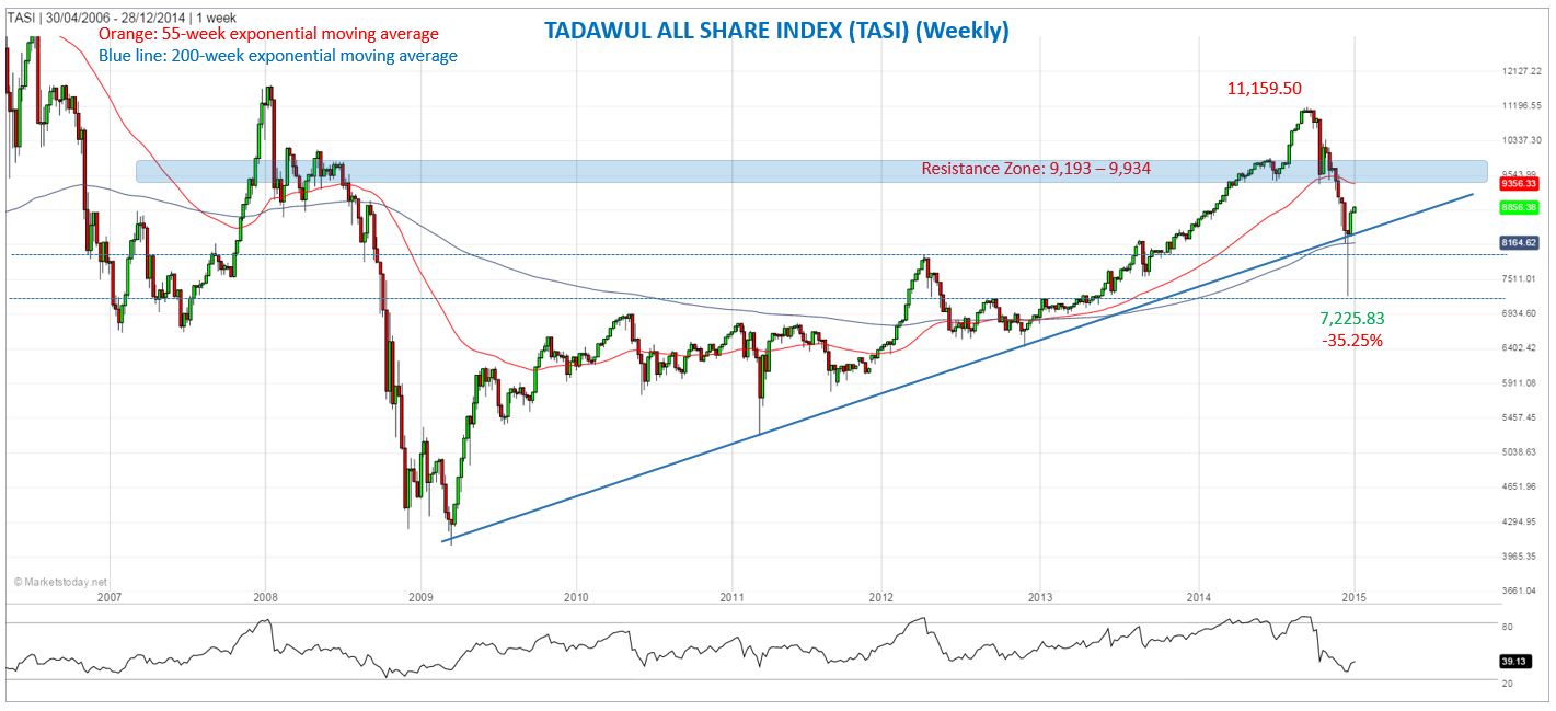 TASI Weekly Chart Displaying 55 week EMA vs. 200 week  EMA