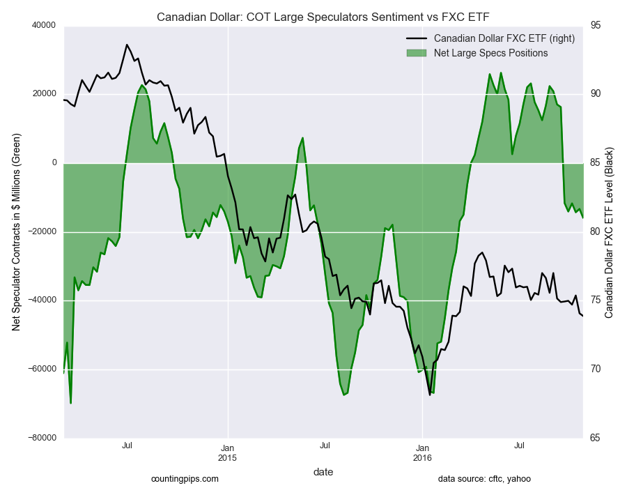 Canadian Dollar: COT Large Speculators Sentiment vs FXC ETF Chart