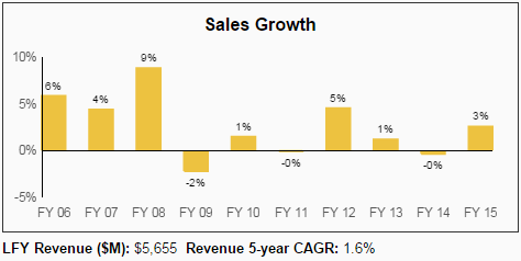 CLX Sales Growth