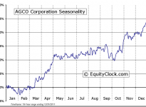 AGCO Corporation (NYSE:AGCO) Seasonal Chart