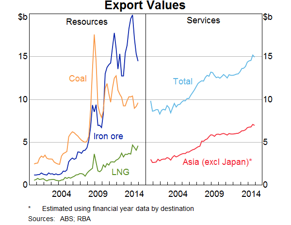 Export Values