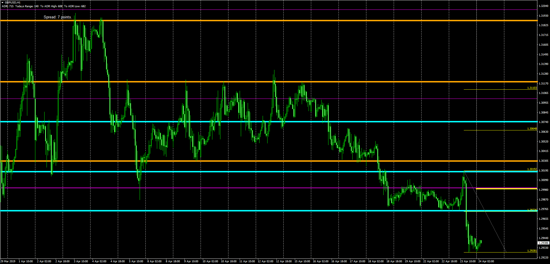 GBP/USD, 1 Hour