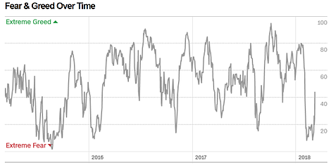 Fear & Greed Over Time