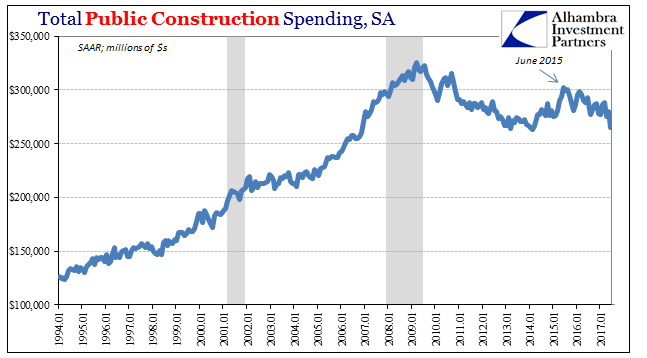 Total Public Construction Spending SA