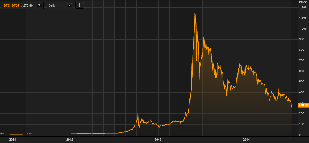 Bitcoin or BTC in U.S. Dollars – 5 Years (Thomson Reuters)