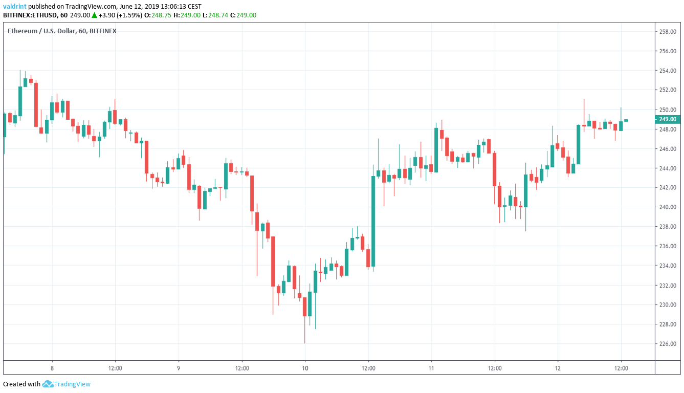 Ethereum Price Outlook