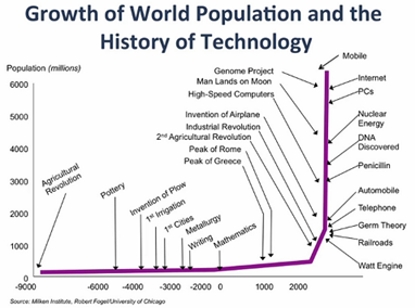 World Population and History of Technology