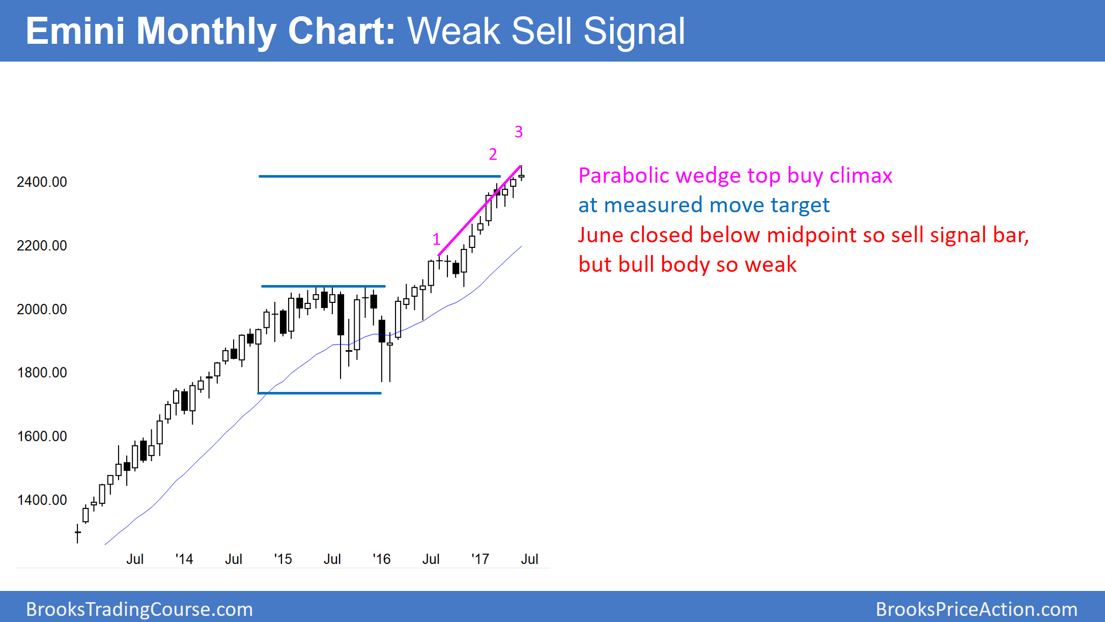 Emini Monthly Chart