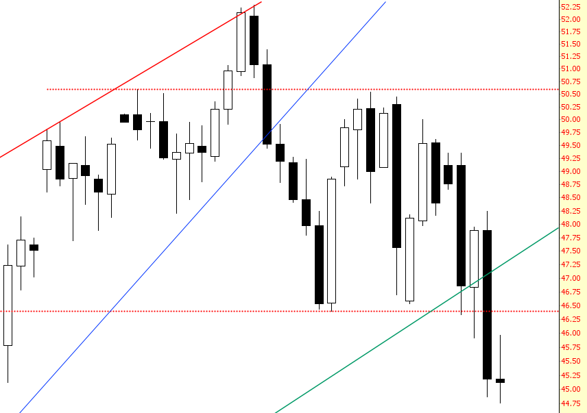 Crude Oil Chart