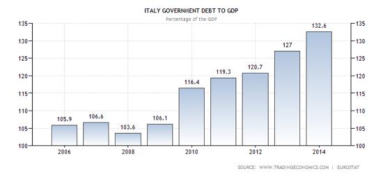 Italy Government Debt To GDP From 2006-20142014