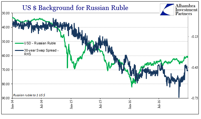 USD Background For Russian Ruble