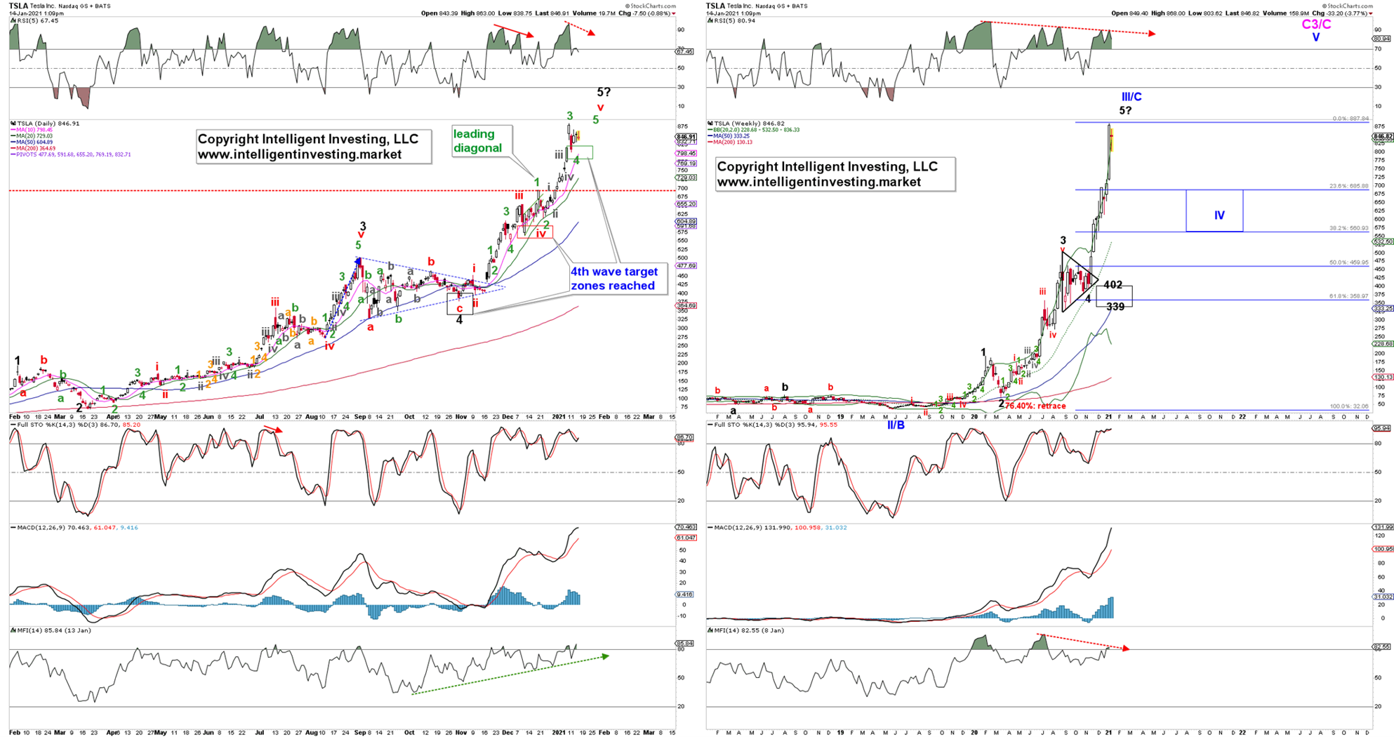 TSLA Daily And Weekly Candlestick Chart With EWP Count.