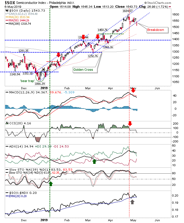 SOX Daily