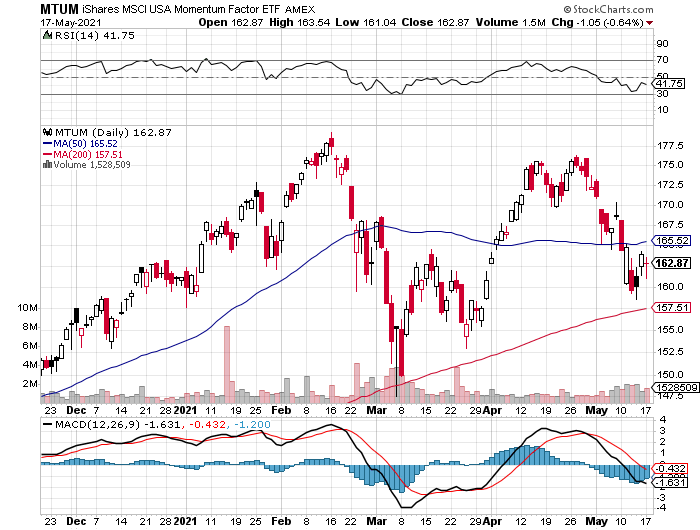 MTUM Daily Chart